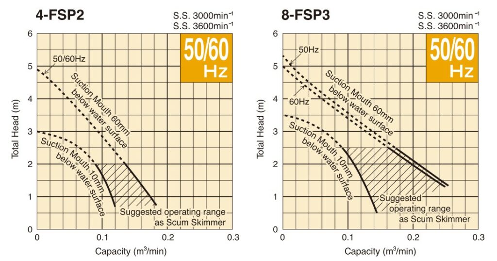 Performance Curves FSP
