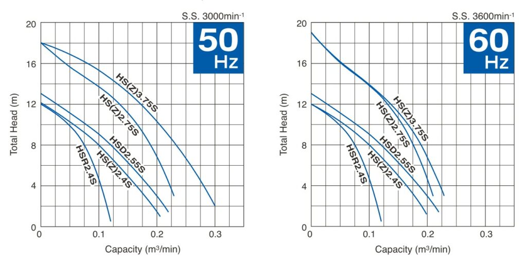 Performance Curves HS -Multi-field Use Pumps-