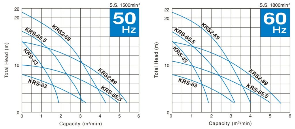 Performance Curves KRS (Energy-Saving)
