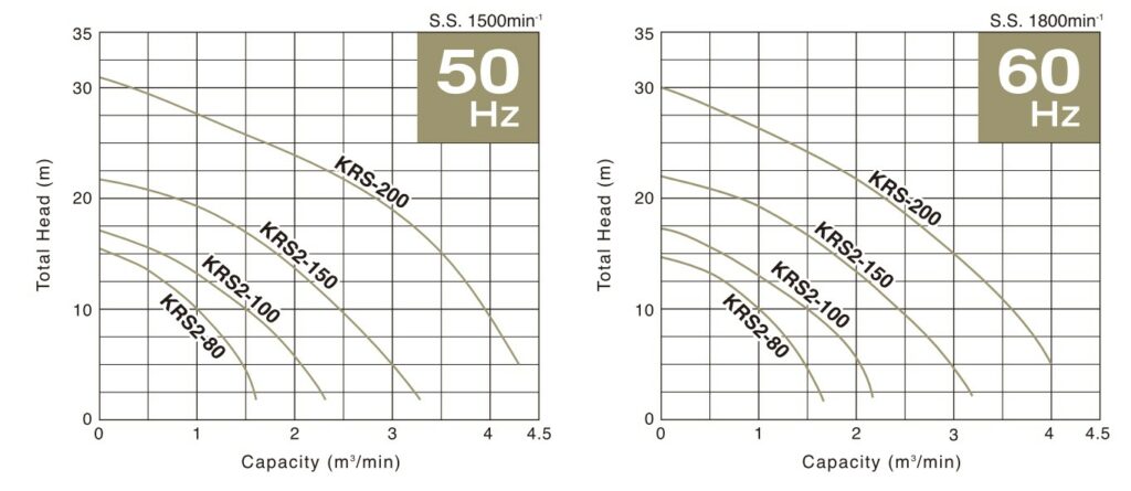 Performance Curves KRS (Slurry)