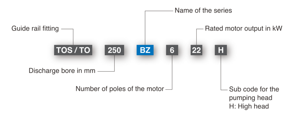 Model Number Designation BZ